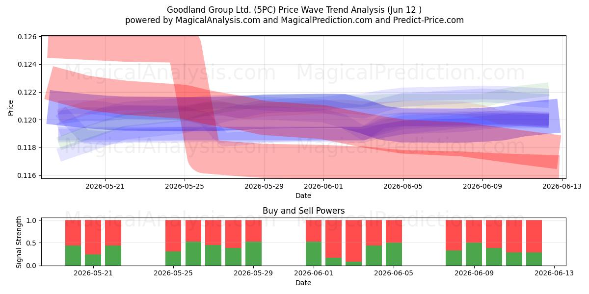 Goodland Group Ltd. (5PC) Support and Resistance area (11 Jun) 