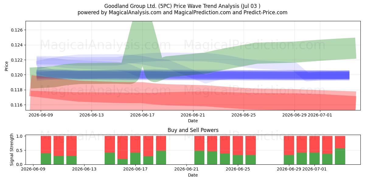  Goodland Group Ltd. (5PC) Support and Resistance area (02 Jul) 
