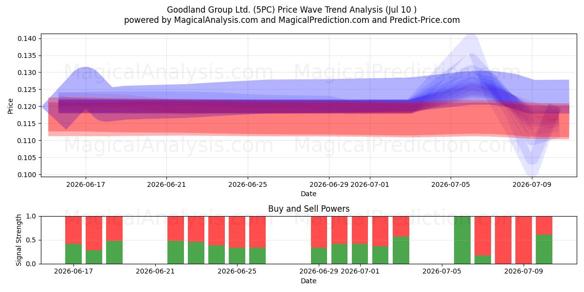  Goodland Group Ltd. (5PC) Support and Resistance area (09 Jul) 