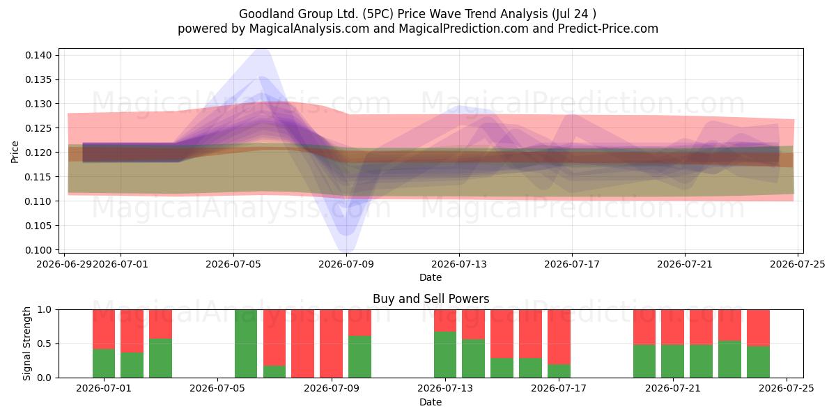  Goodland Group Ltd. (5PC) Support and Resistance area (23 Jul) 