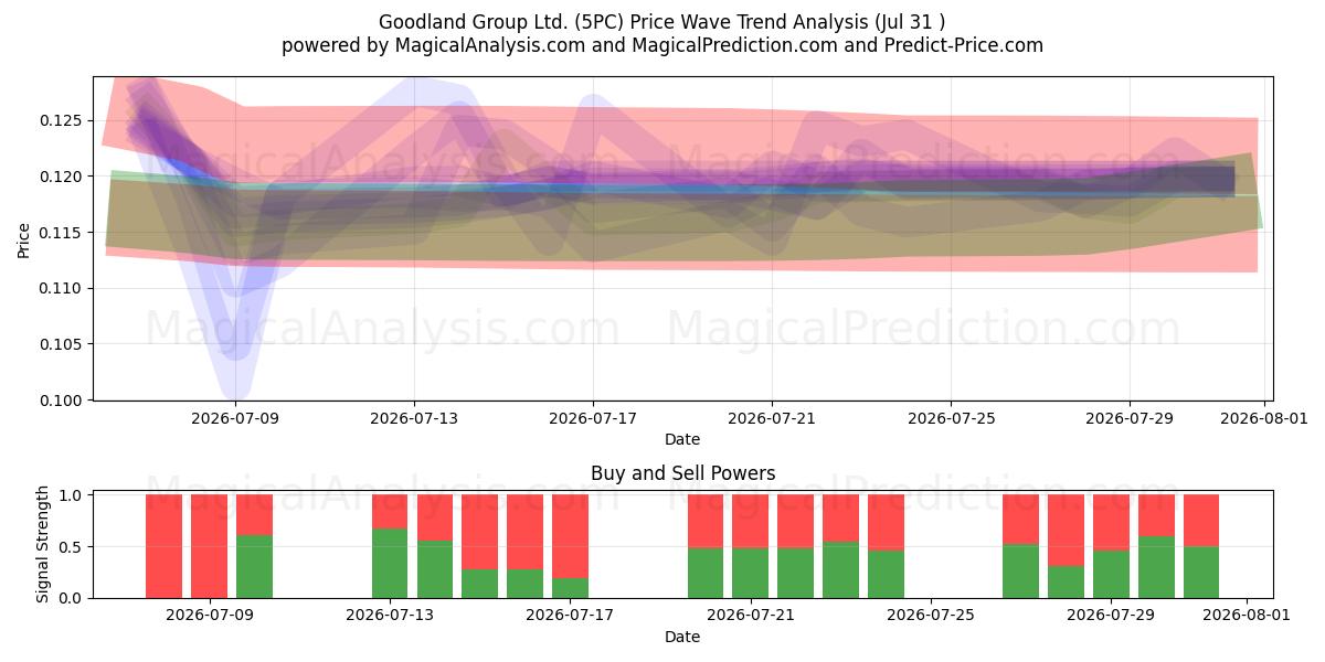  Goodland Group Ltd. (5PC) Support and Resistance area (30 Jul) 