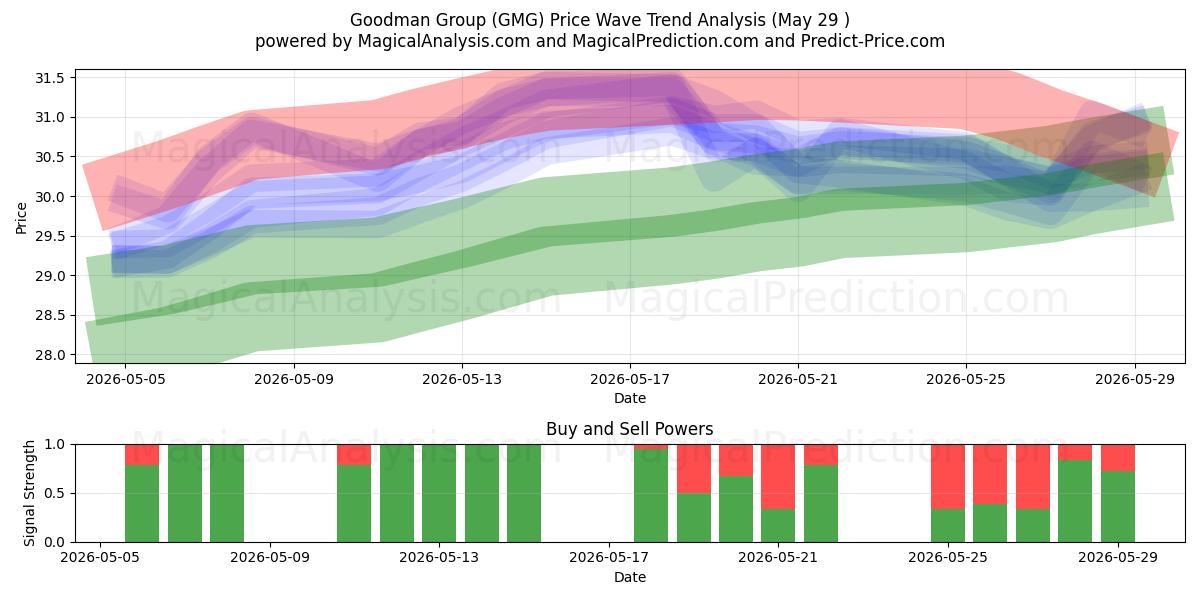  Goodman Group (GMG) Support and Resistance area (28 May) 