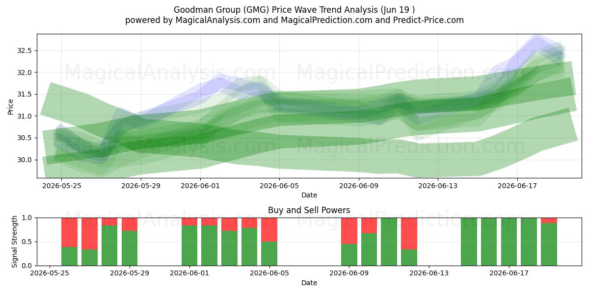  Goodman Group (GMG) Support and Resistance area (18 Jun) 