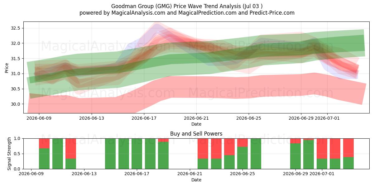  Goodman Group (GMG) Support and Resistance area (02 Jul) 