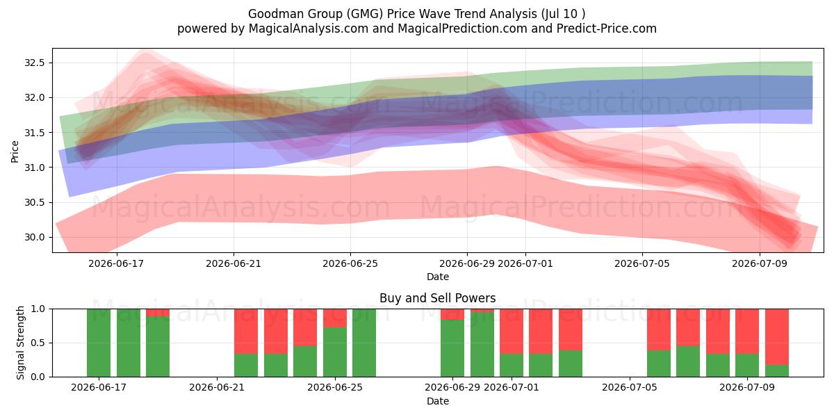  Goodman Group (GMG) Support and Resistance area (09 Jul) 