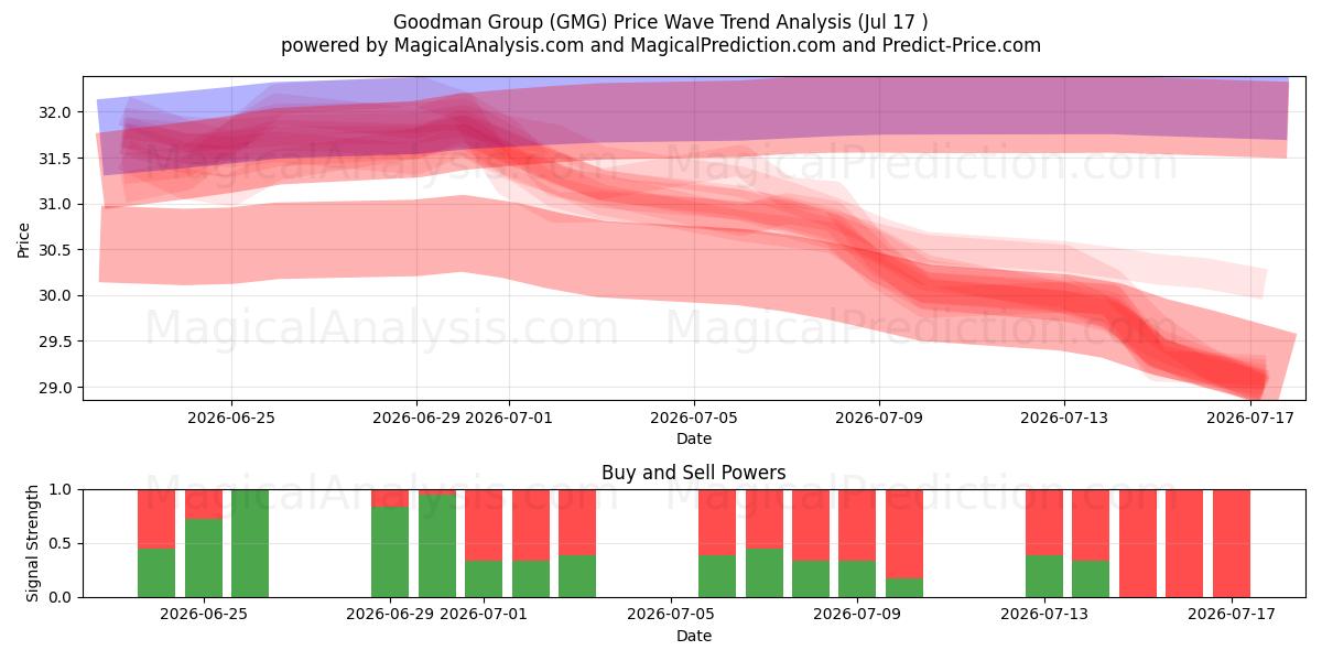  Goodman Group (GMG) Support and Resistance area (16 Jul) 
