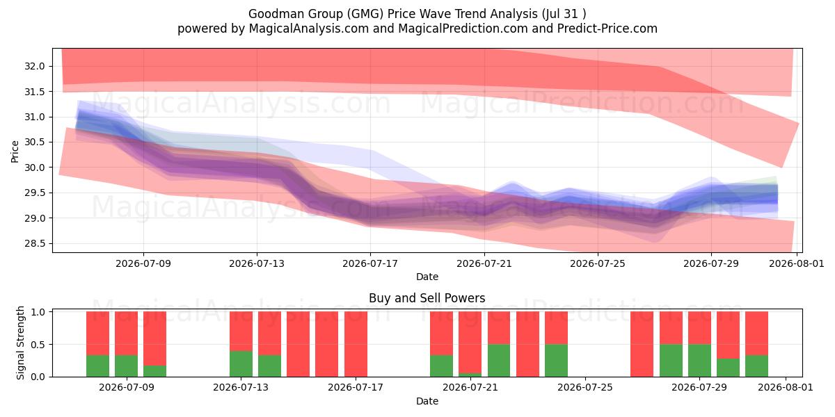  Goodman Group (GMG) Support and Resistance area (30 Jul) 