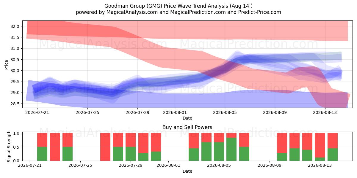  Goodman Group (GMG) Support and Resistance area (13 Aug) 
