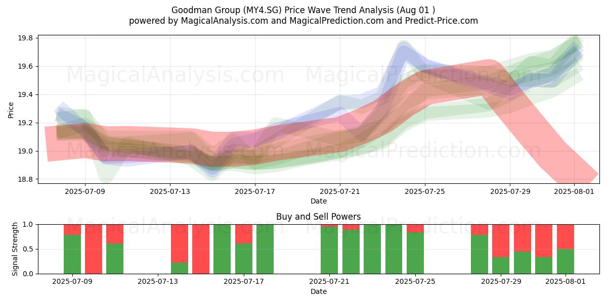  Goodman Group (MY4.SG) Support and Resistance area (31 Jul) 