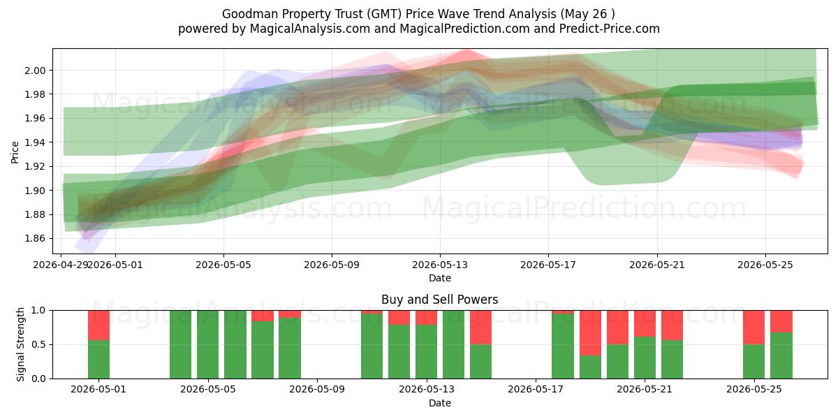  Goodman Property Trust (GMT) Support and Resistance area (25 May) 