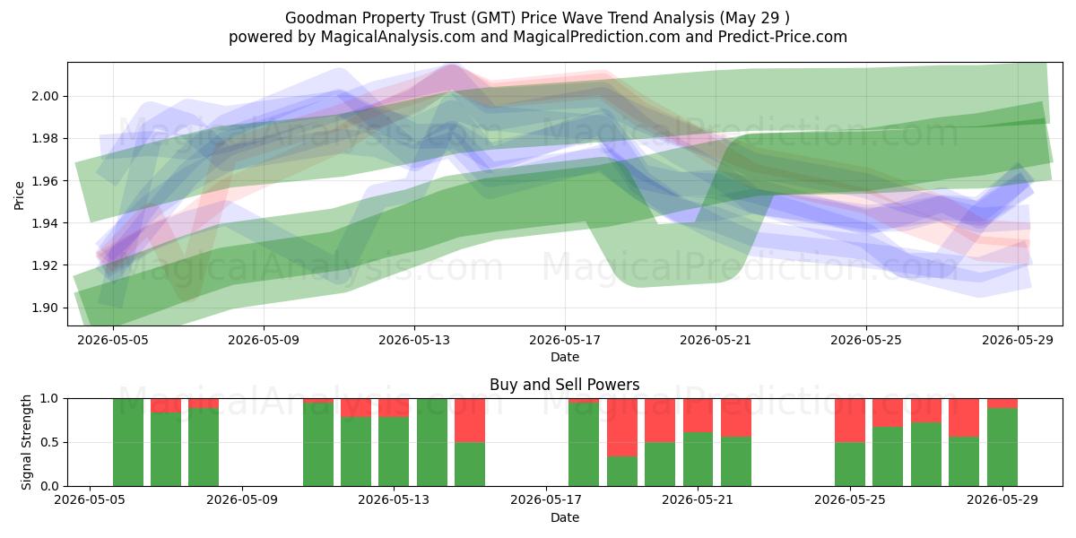  Goodman Property Trust (GMT) Support and Resistance area (28 May) 
