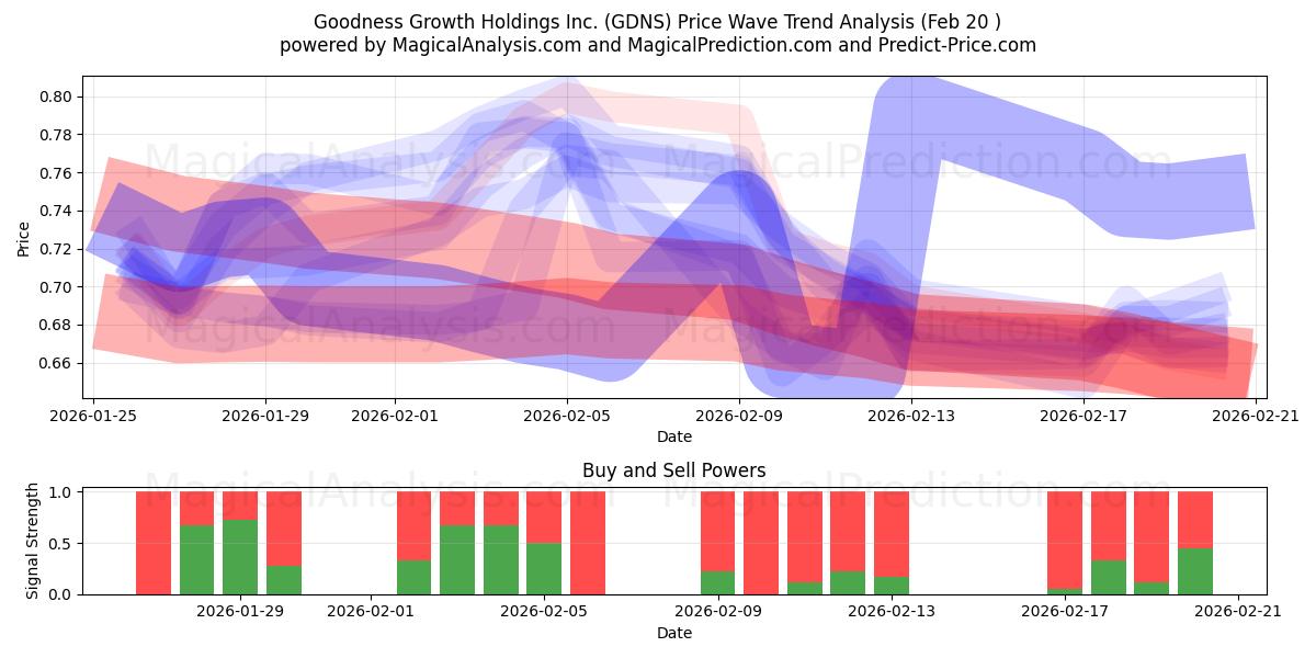  Goodness Growth Holdings Inc. (GDNS) Support and Resistance area (19 Feb) 