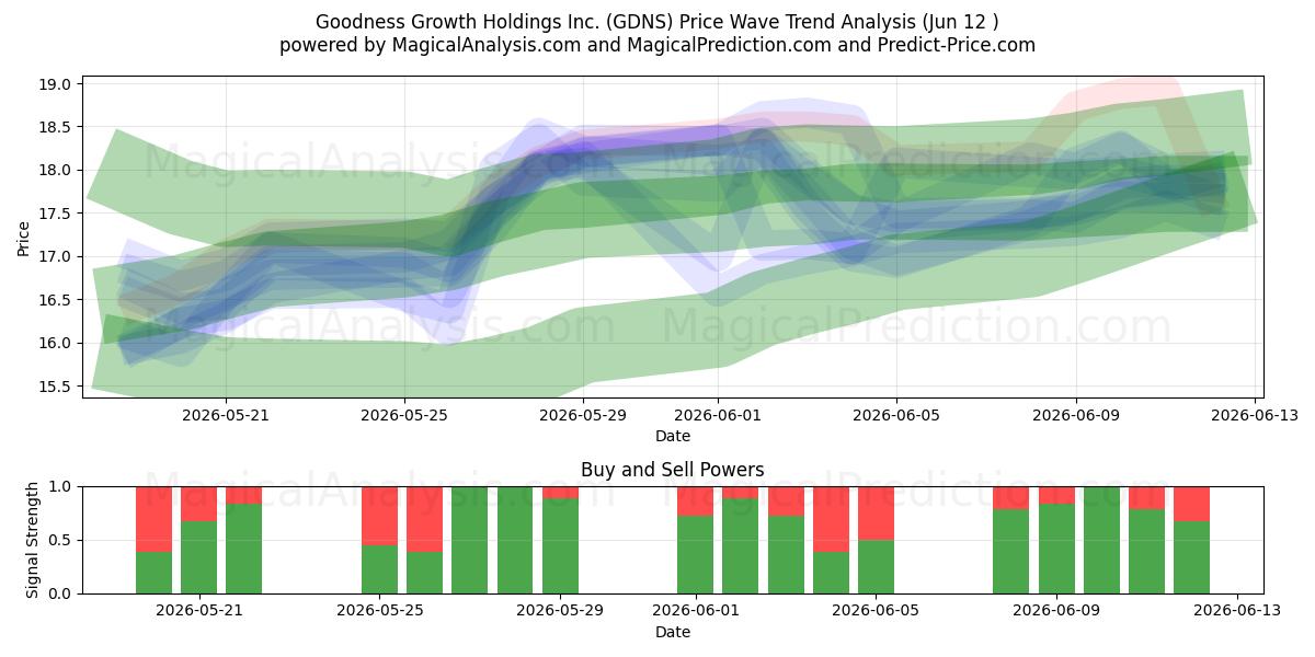  Goodness Growth Holdings Inc. (GDNS) Support and Resistance area (11 Jun) 