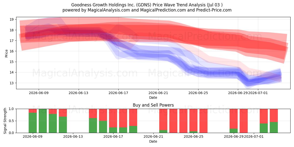  Goodness Growth Holdings Inc. (GDNS) Support and Resistance area (02 Jul) 