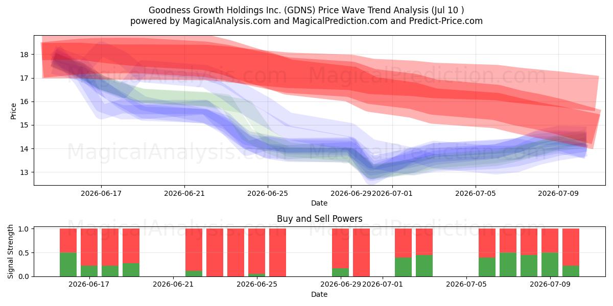  Goodness Growth Holdings Inc. (GDNS) Support and Resistance area (09 Jul) 