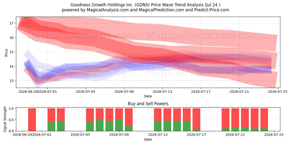  Goodness Growth Holdings Inc. (GDNS) Support and Resistance area (23 Jul) 