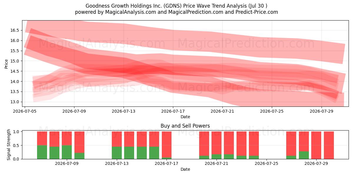  Goodness Growth Holdings Inc. (GDNS) Support and Resistance area (29 Jul) 
