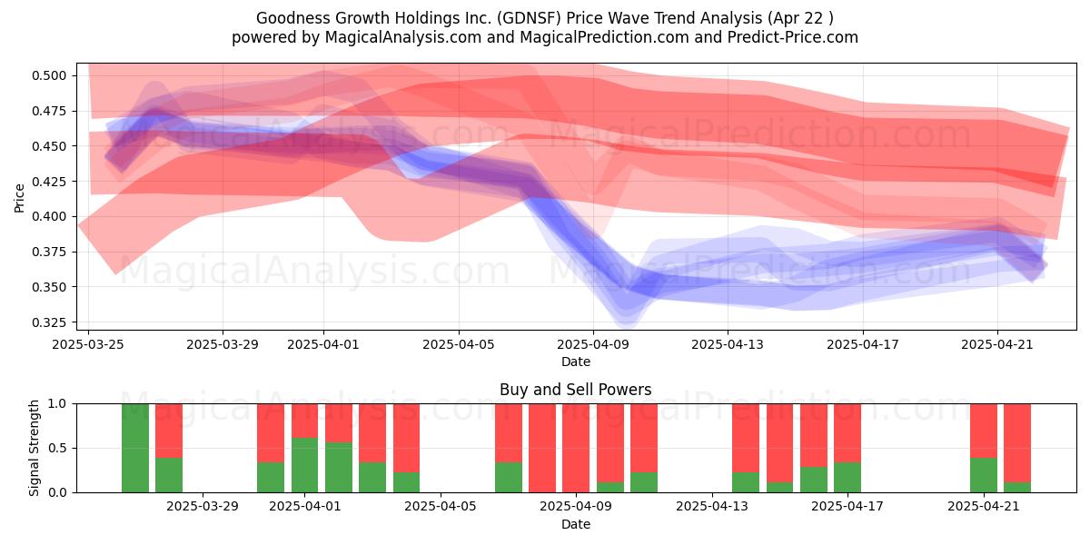  Goodness Growth Holdings Inc. (GDNSF) Support and Resistance area (22 Apr) 