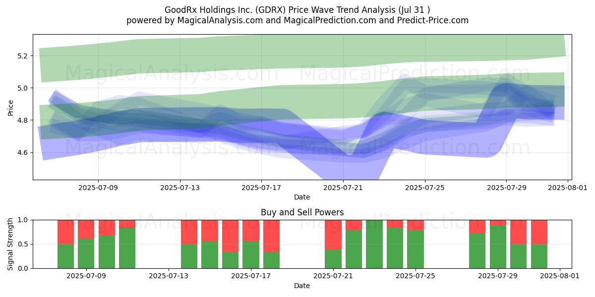  GoodRx Holdings Inc. (GDRX) Support and Resistance area (30 Jul) 