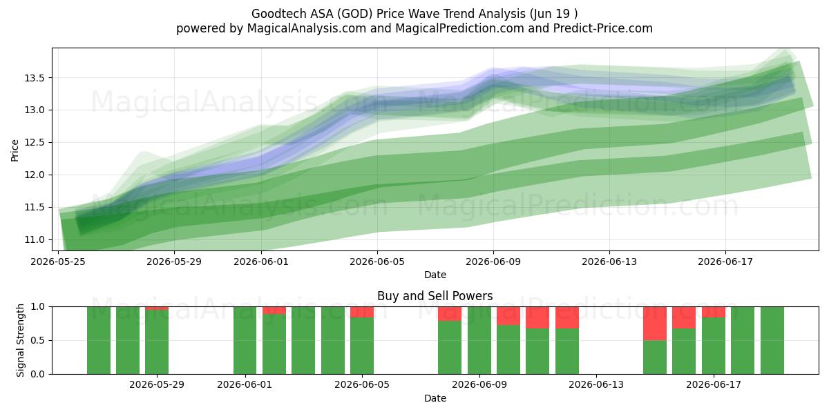  Goodtech ASA (GOD) Support and Resistance area (18 Jun) 