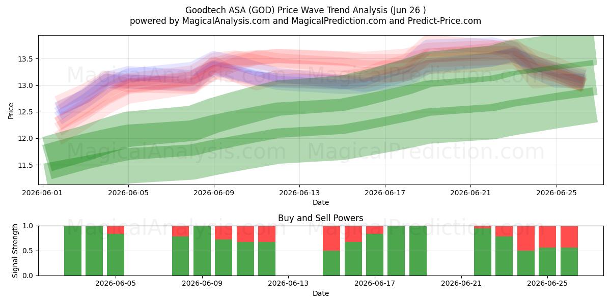  Goodtech ASA (GOD) Support and Resistance area (25 Jun) 