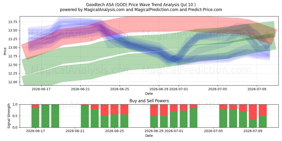  Goodtech ASA (GOD) Support and Resistance area (09 Jul) 