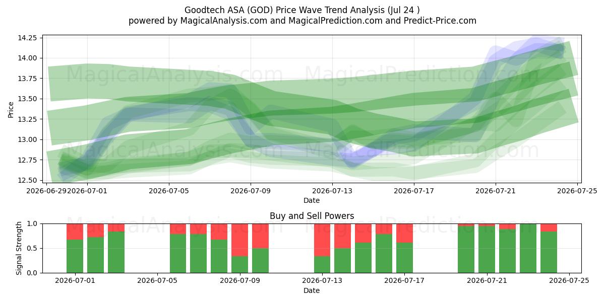  Goodtech ASA (GOD) Support and Resistance area (23 Jul) 