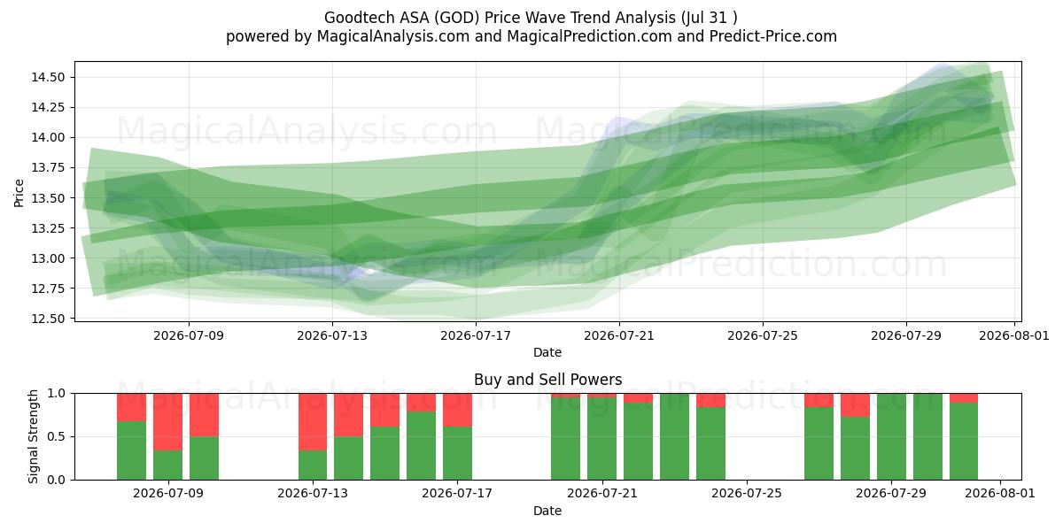  Goodtech ASA (GOD) Support and Resistance area (30 Jul) 