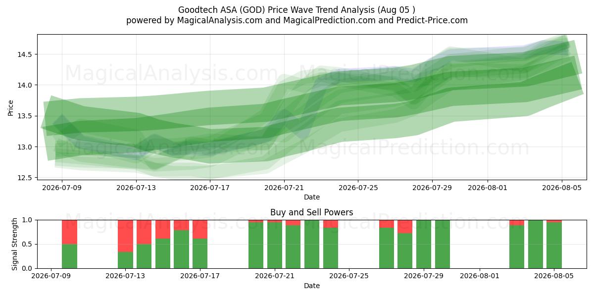  Goodtech ASA (GOD) Support and Resistance area (03 Aug) 