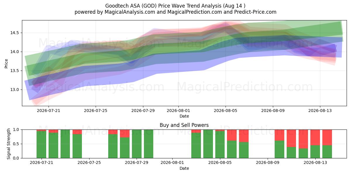  Goodtech ASA (GOD) Support and Resistance area (13 Aug) 