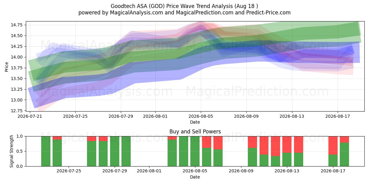  Goodtech ASA (GOD) Support and Resistance area (17 Aug) 