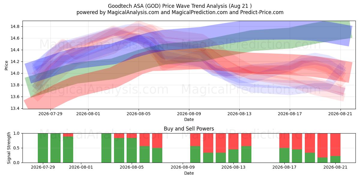  Goodtech ASA (GOD) Support and Resistance area (19 Aug) 