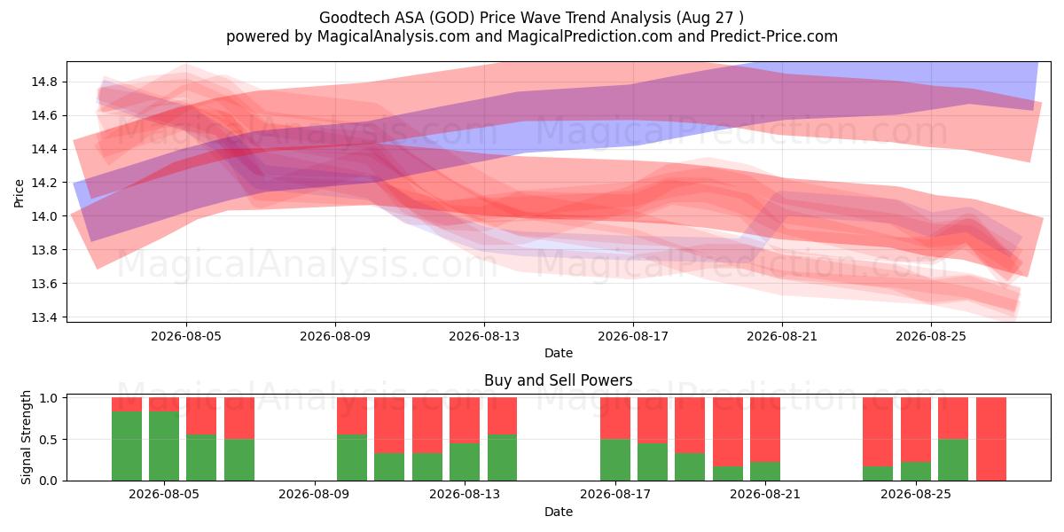  Goodtech ASA (GOD) Support and Resistance area (25 Aug) 