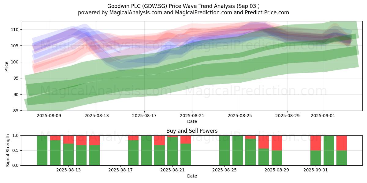  Goodwin PLC (GDW.SG) Support and Resistance area (02 Sep) 