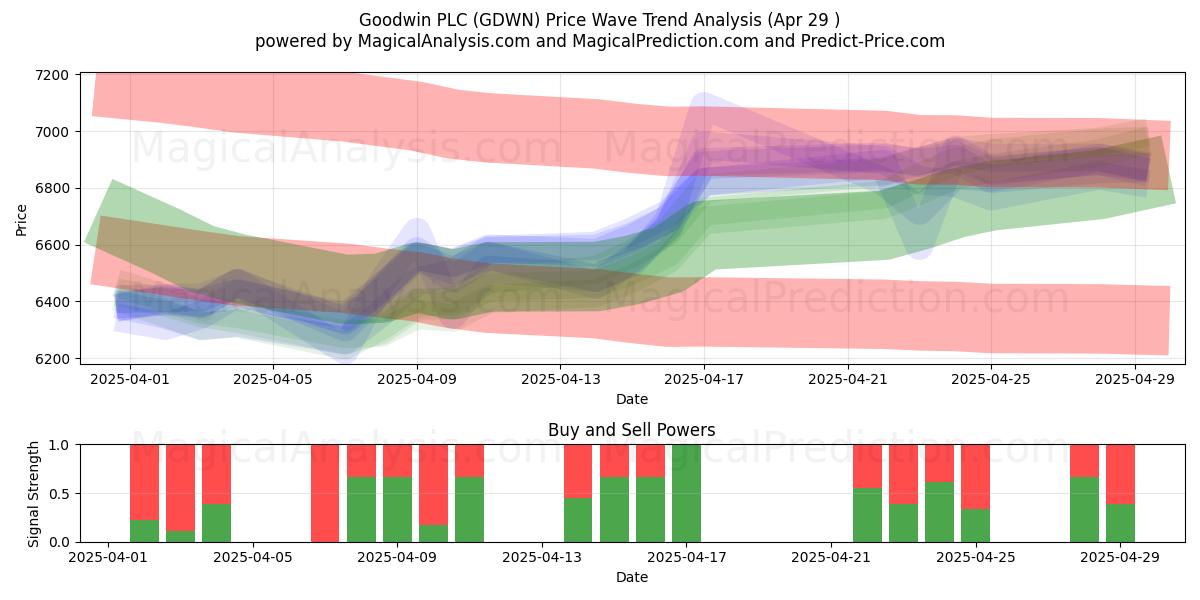 Goodwin PLC (GDWN) Support and Resistance area (29 Apr) Goodwin PLC (GDWN) Support and Resistance area (29 Apr)