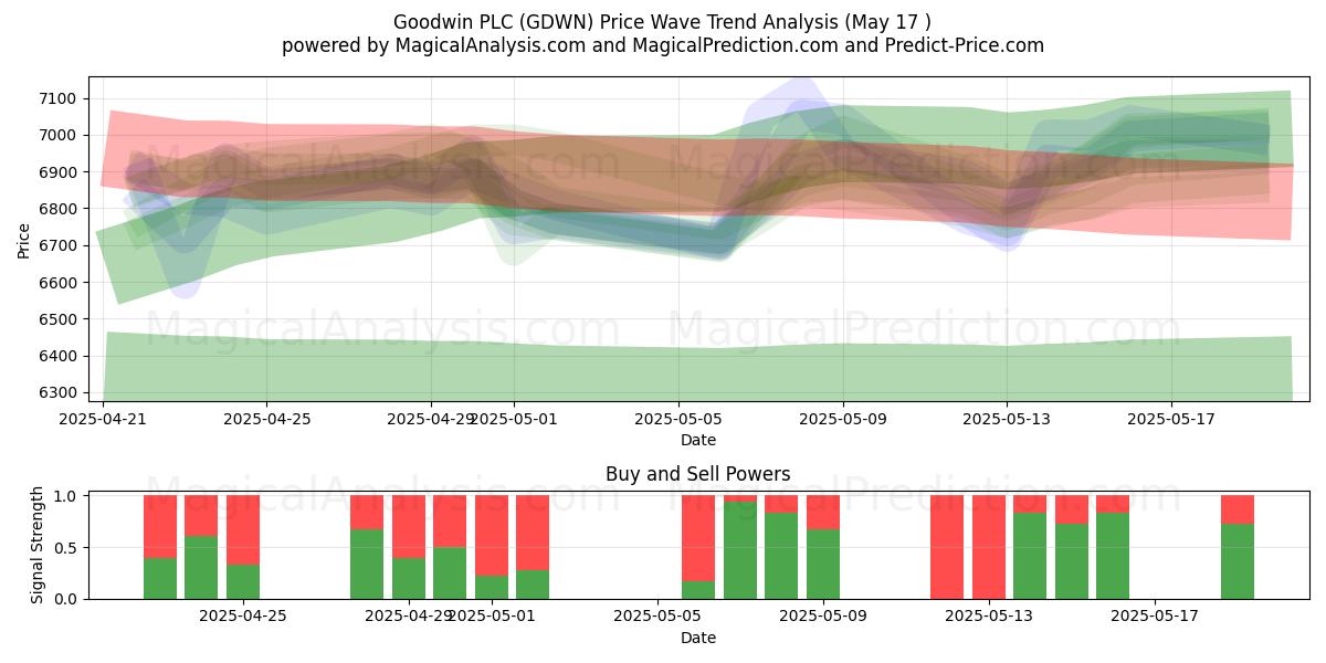  Goodwin PLC (GDWN) Support and Resistance area (17 May) 