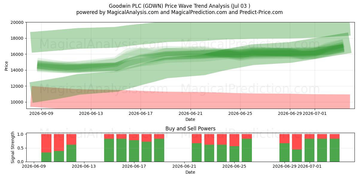  Goodwin PLC (GDWN) Support and Resistance area (02 Jul) 