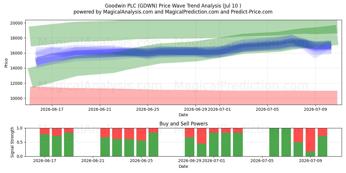  Goodwin PLC (GDWN) Support and Resistance area (09 Jul) 