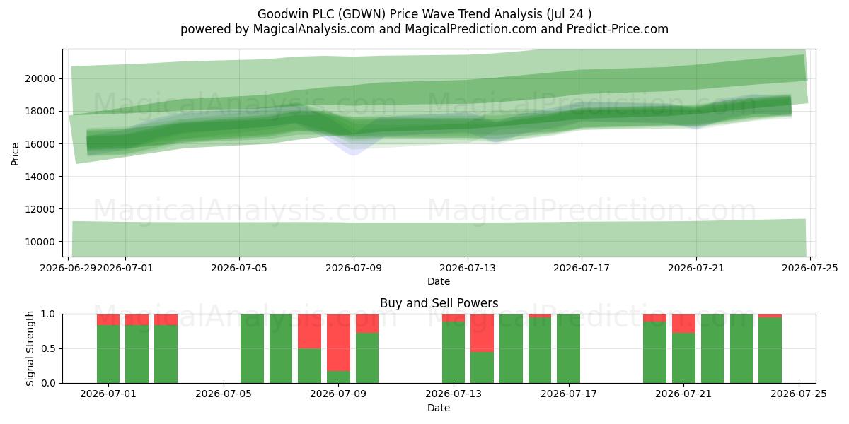  Goodwin PLC (GDWN) Support and Resistance area (23 Jul) 