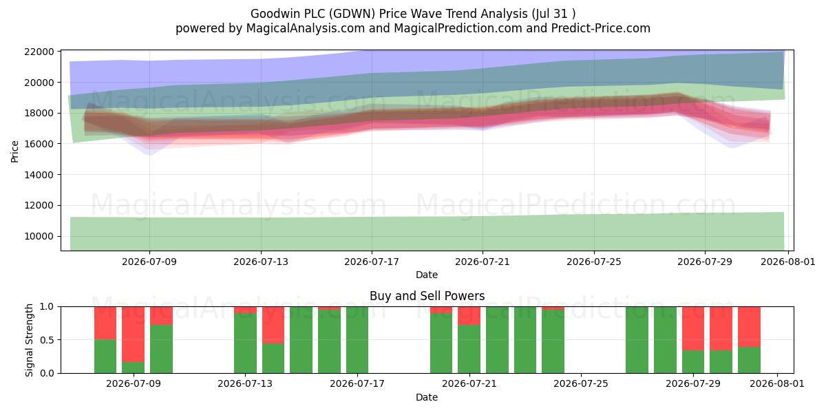  Goodwin PLC (GDWN) Support and Resistance area (30 Jul) 