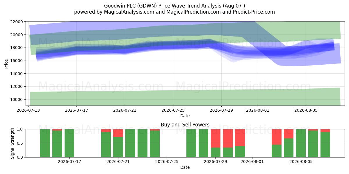  Goodwin PLC (GDWN) Support and Resistance area (06 Aug) 