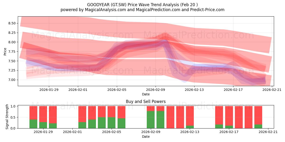  GOODYEAR (GT.SW) Support and Resistance area (19 Feb) 