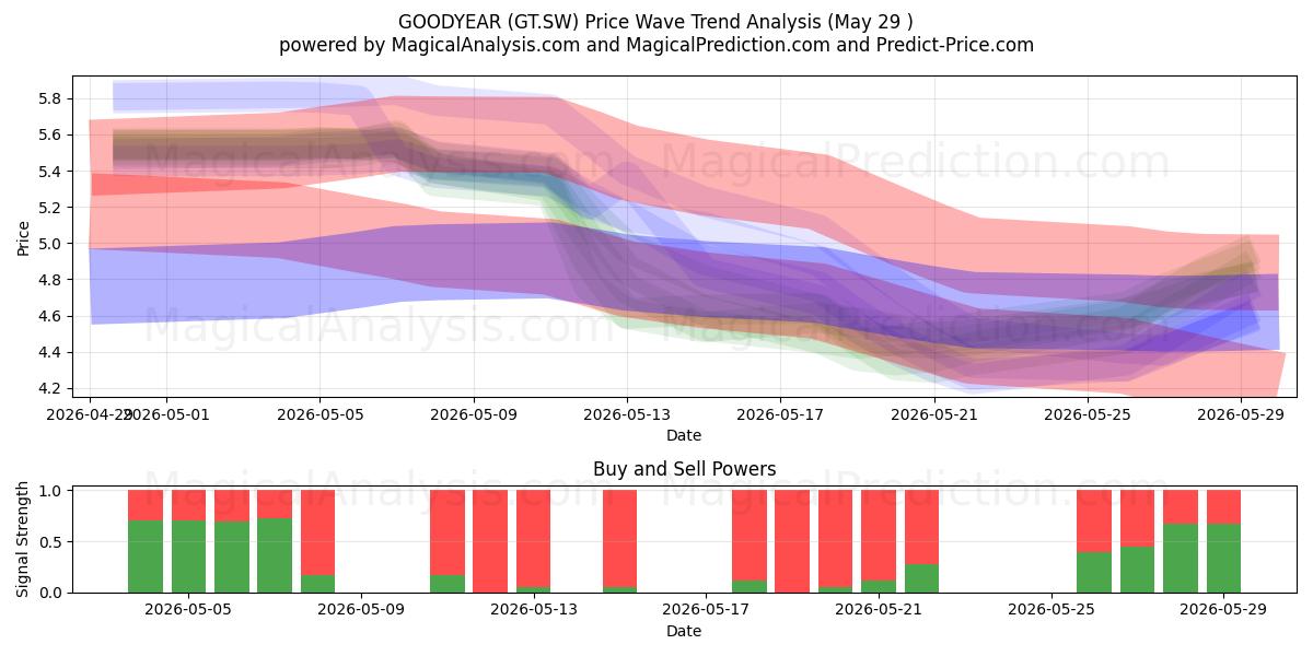 GOODYEAR (GT.SW) Support and Resistance area (28 May) 