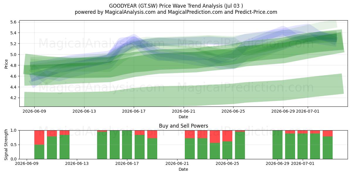  GOODYEAR (GT.SW) Support and Resistance area (02 Jul) 