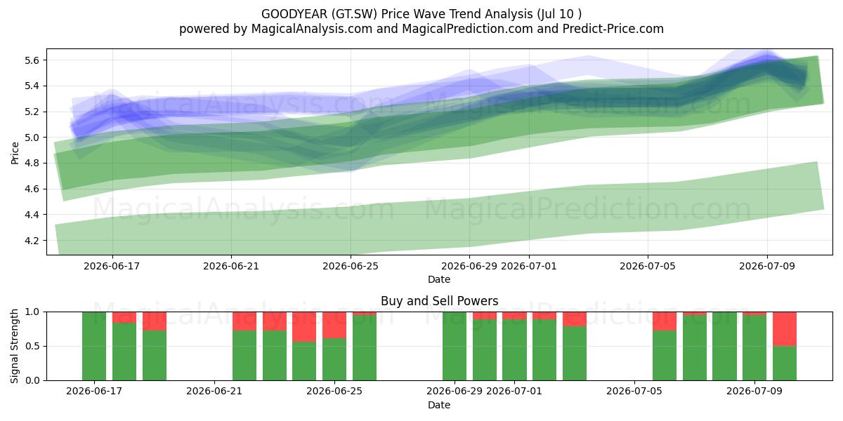  GOODYEAR (GT.SW) Support and Resistance area (09 Jul) 