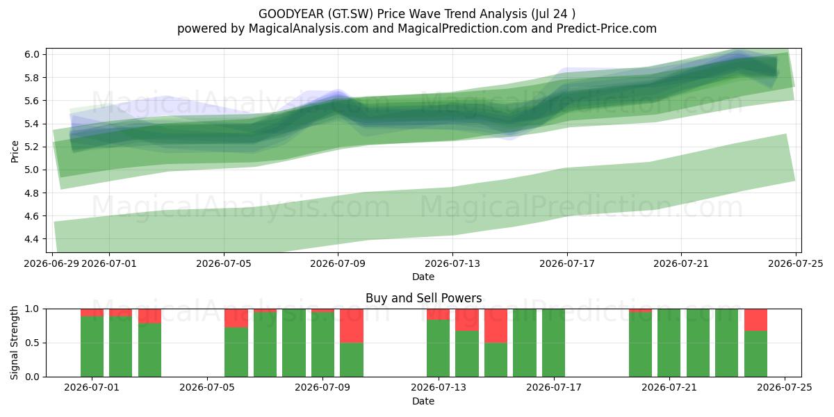  GOODYEAR (GT.SW) Support and Resistance area (23 Jul) 