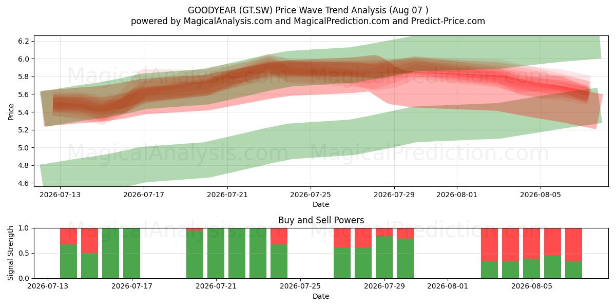  GOODYEAR (GT.SW) Support and Resistance area (06 Aug) 