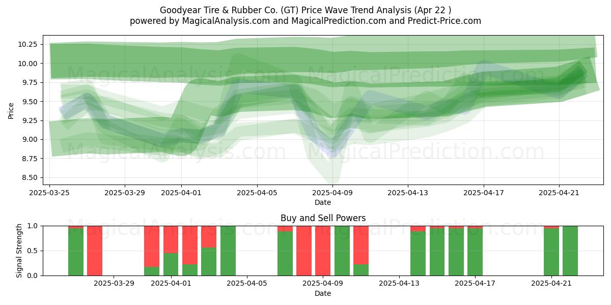  Goodyear Tire & Rubber Co. (GT) Support and Resistance area (22 Apr) 