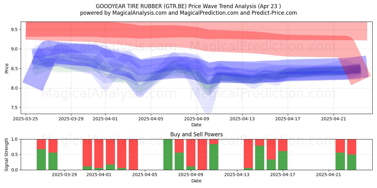  GOODYEAR TIRE RUBBER (GTR.BE) Support and Resistance area (23 Apr) 