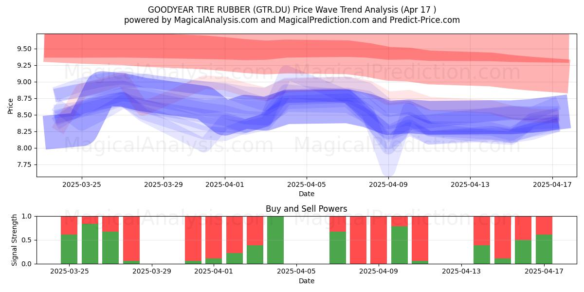  GOODYEAR TIRE RUBBER (GTR.DU) Support and Resistance area (17 Apr) 